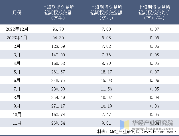2022-2023年11月上海期货交易所铝期权成交情况统计表