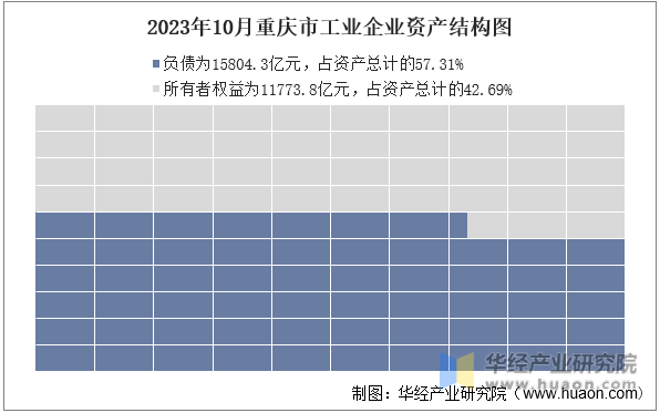 2023年10月重庆市工业企业资产结构图