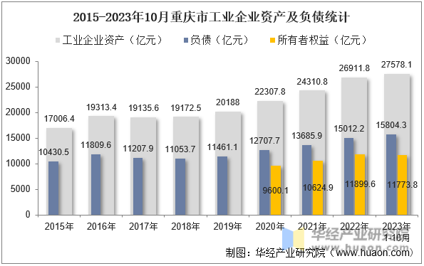 2015-2023年10月重庆市工业企业资产及负债统计
