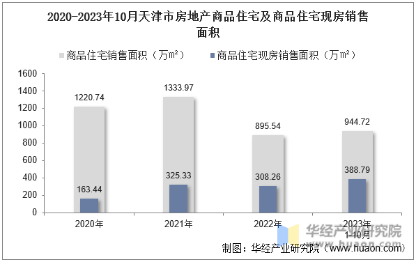 2020-2023年10月天津市房地产商品住宅及商品住宅现房销售面积