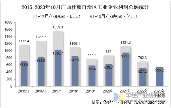 2015-2023年10月广西壮族自治区工业企业利润总额统计