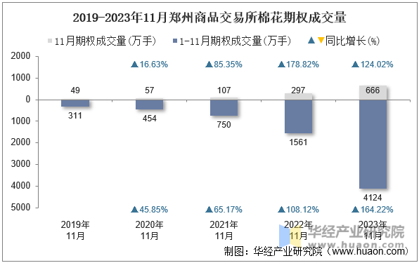 2019-2023年11月郑州商品交易所棉花期权成交量