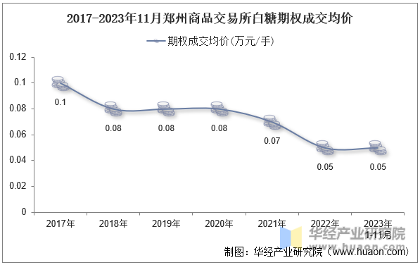2017-2023年11月郑州商品交易所白糖期权成交均价
