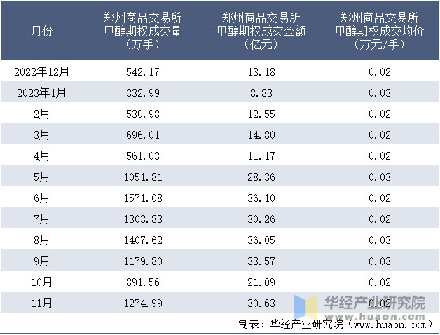 2022-2023年11月郑州商品交易所甲醇期权成交情况统计表