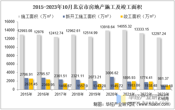 2015-2023年10月北京市房地产施工及竣工面积