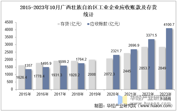 2015-2023年10月广西壮族自治区工业企业应收账款及存货统计