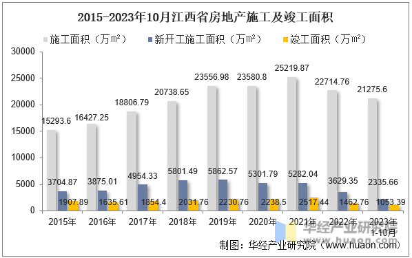 2015-2023年10月江西省房地产施工及竣工面积