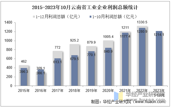 2015-2023年10月云南省工业企业利润总额统计