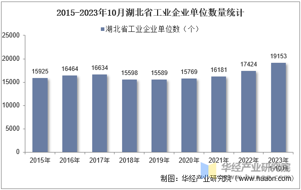 2015-2023年10月湖北省工业企业单位数量统计