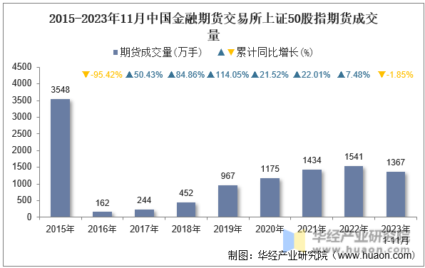 2015-2023年11月中国金融期货交易所上证50股指期货成交量