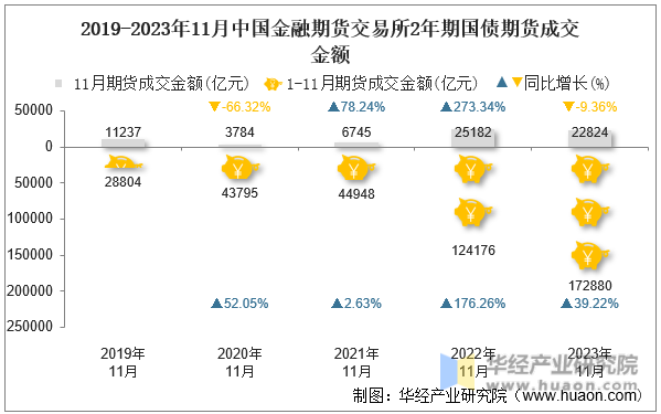 2019-2023年11月中国金融期货交易所2年期国债期货成交金额