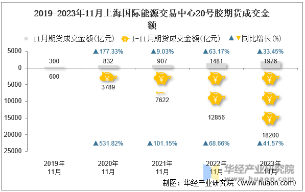 2019-2023年11月上海国际能源交易中心20号胶期货成交金额