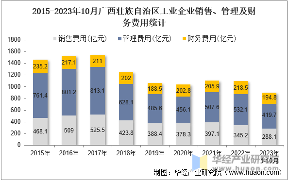 2015-2023年10月广西壮族自治区工业企业销售、管理及财务费用统计