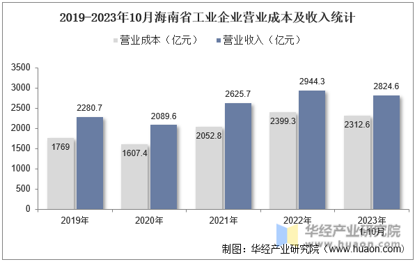 2019-2023年10月海南省工业企业营业成本及收入统计