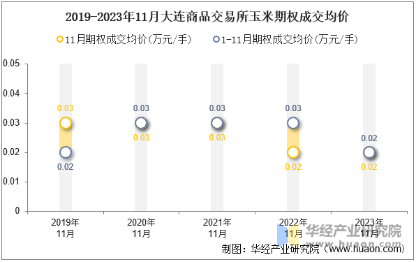 2019-2023年11月大连商品交易所玉米期权成交均价