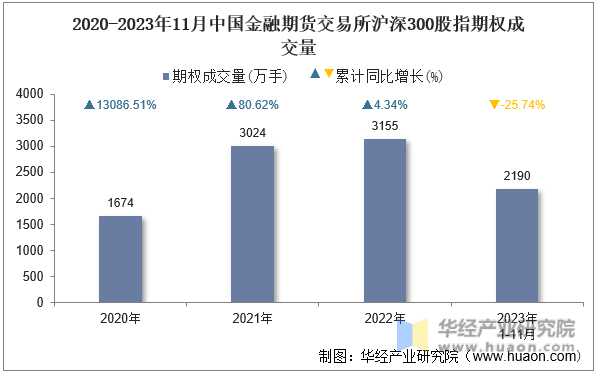 2020-2023年11月中国金融期货交易所沪深300股指期权成交量