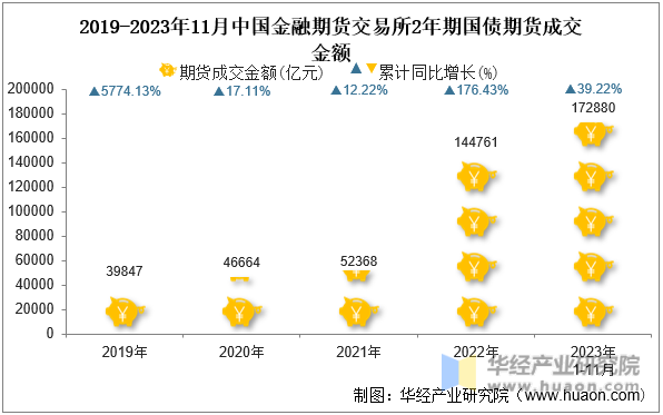 2019-2023年11月中国金融期货交易所2年期国债期货成交金额