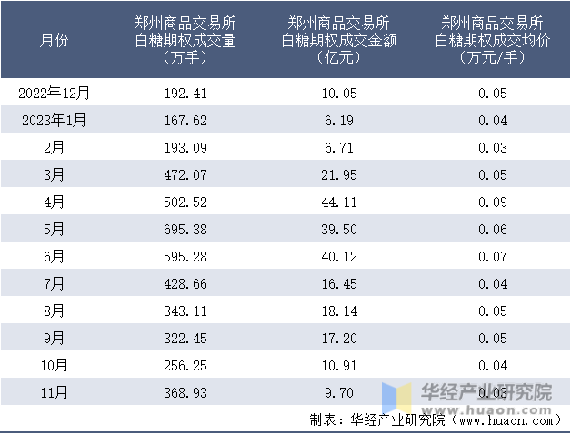 2022-2023年11月郑州商品交易所白糖期权成交情况统计表