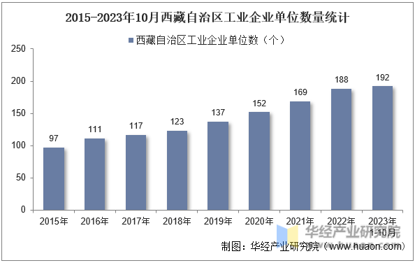2015-2023年10月西藏自治区工业企业单位数量统计