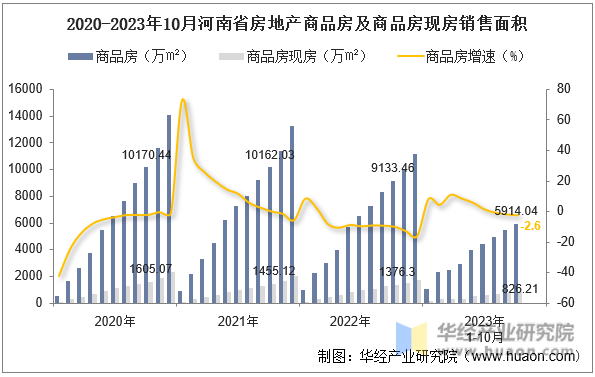 2020-2023年10月河南省房地产商品房及商品房现房销售面积