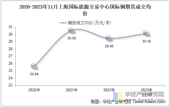 2020-2023年11月上海国际能源交易中心国际铜期货成交均价