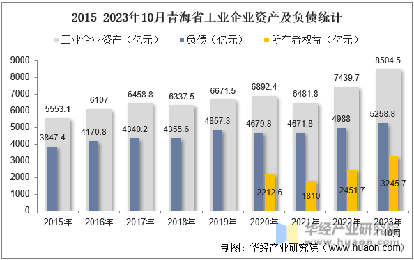 2015-2023年10月青海省工业企业资产及负债统计