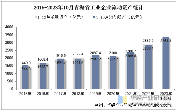 2015-2023年10月青海省工业企业流动资产统计