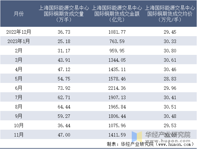 2022-2023年11月上海国际能源交易中心国际铜期货成交情况统计表