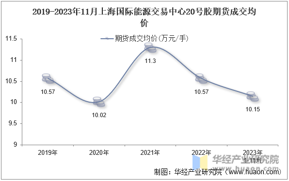 2019-2023年11月上海国际能源交易中心20号胶期货成交均价