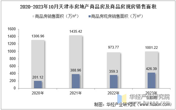 2020-2023年10月天津市房地产商品房及商品房现房销售面积