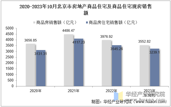 2020-2023年10月北京市房地产商品住宅及商品住宅现房销售额