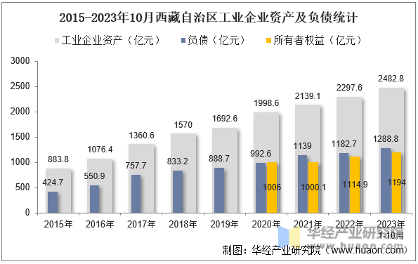 2015-2023年10月西藏自治区工业企业资产及负债统计