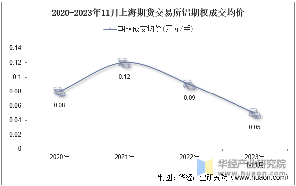 2020-2023年11月上海期货交易所铝期权成交均价