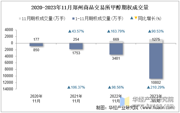 2020-2023年11月郑州商品交易所甲醇期权成交量