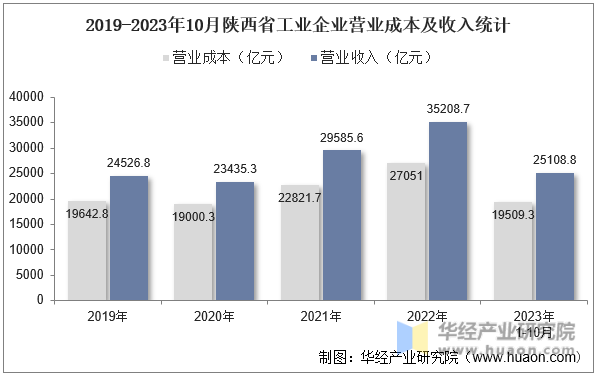 2019-2023年10月陕西省工业企业营业成本及收入统计