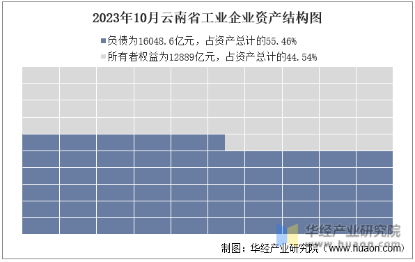 2023年10月云南省工业企业资产结构图