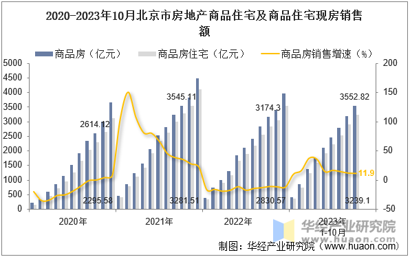 2020-2023年10月北京市房地产商品住宅及商品住宅现房销售额