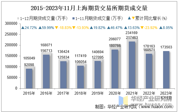 2015-2023年11月上海期货交易所期货成交量
