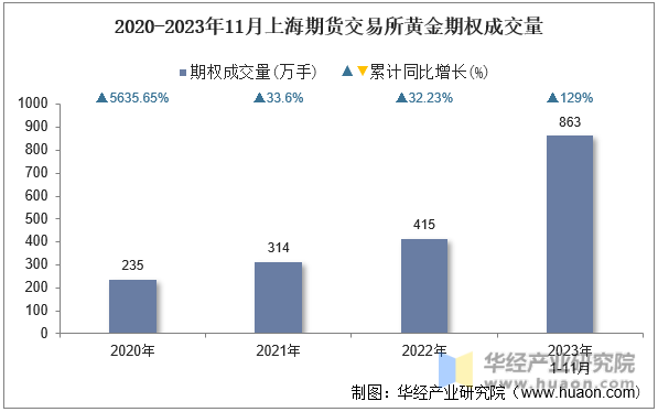 2020-2023年11月上海期货交易所黄金期权成交量