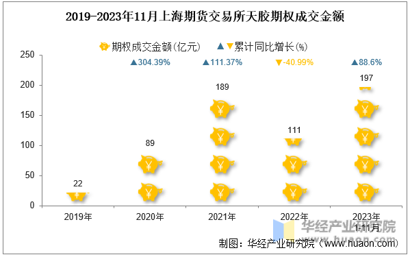 2019-2023年11月上海期货交易所天胶期权成交金额