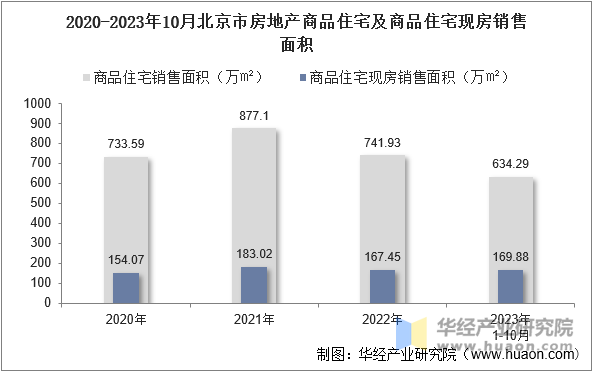 2020-2023年10月北京市房地产商品住宅及商品住宅现房销售面积