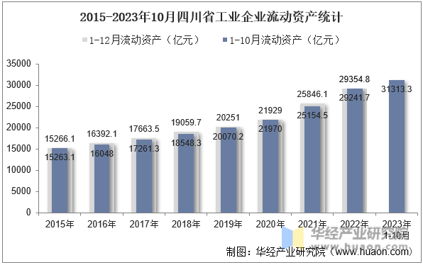2015-2023年10月四川省工业企业流动资产统计