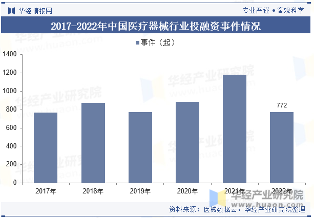 2017-2022年中国医疗器械行业投融资事件情况