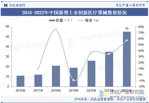 2016-2022年中国新增上市创新医疗器械数量情况