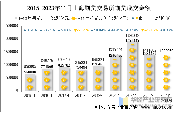 2015-2023年11月上海期货交易所期货成交金额