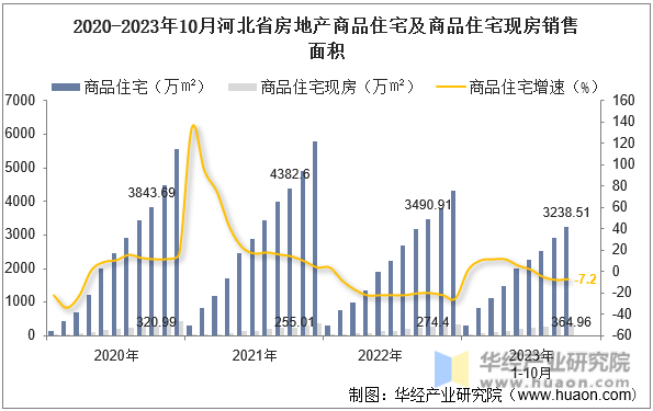 2020-2023年10月河北省房地产商品住宅及商品住宅现房销售面积