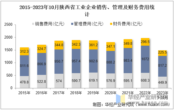 2015-2023年10月陕西省工业企业销售、管理及财务费用统计