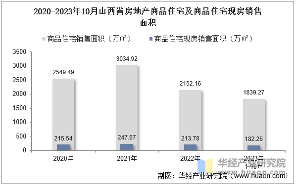 2020-2023年10月山西省房地产商品住宅及商品住宅现房销售面积