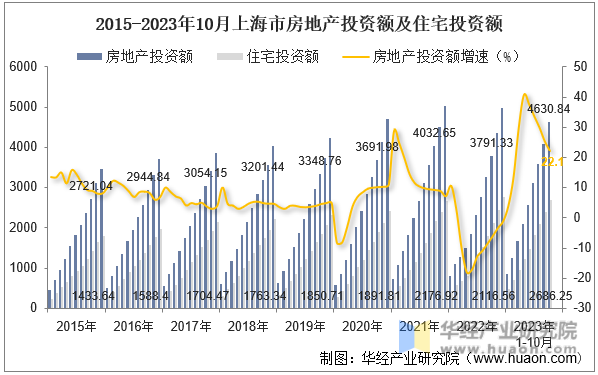 2015-2023年10月上海市房地产投资额及住宅投资额