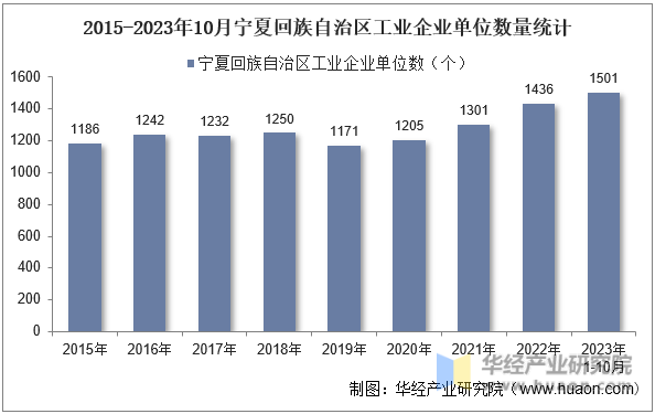 2015-2023年10月宁夏回族自治区工业企业单位数量统计